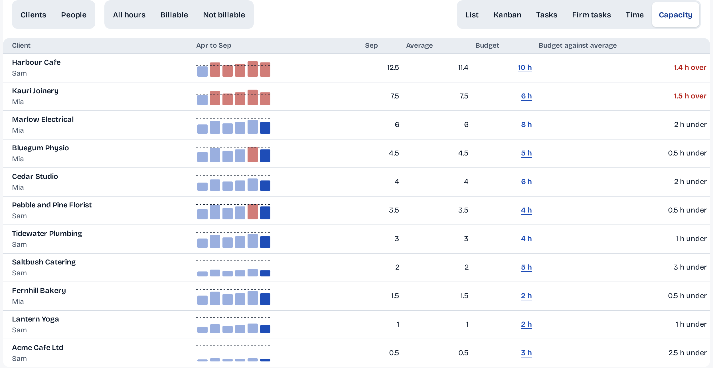 The Capacity view, April to September: eleven clients with their monthly hours, the average, the budget in hours and how far under or over it each is; Harbour Cafe and Kauri Joinery run over, the rest are under.