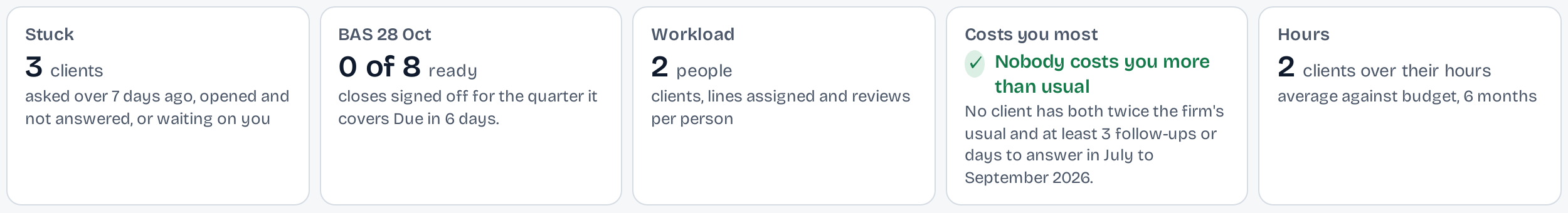 The Insights cards above the clients board: Stuck, 3 clients; BAS 28 Oct, 0 of 8 ready; Workload, 2 people; Costs you most, nobody costs you more than usual; Hours, 2 clients over their hours.