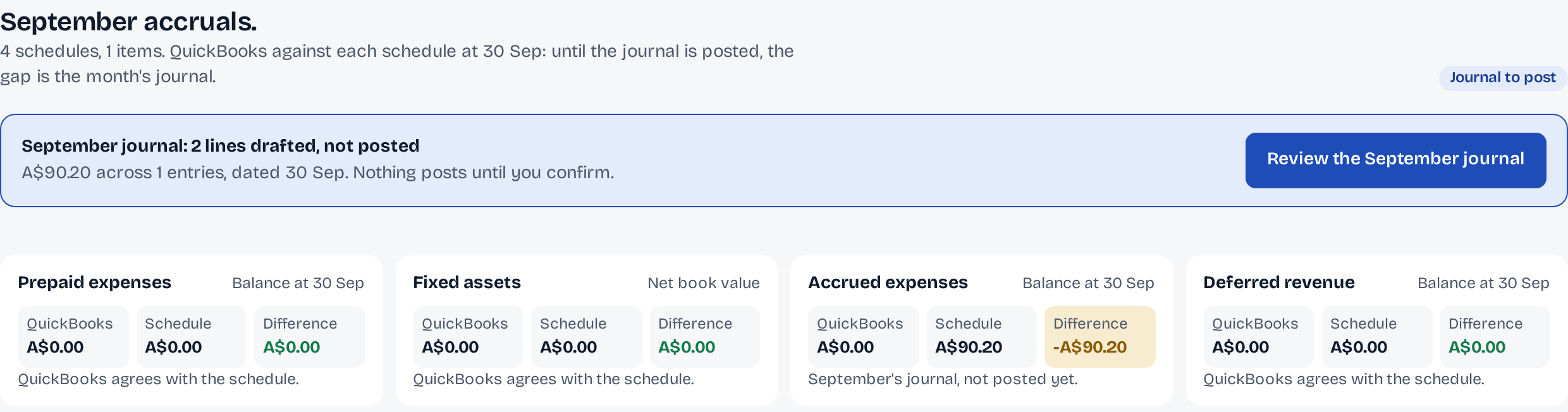 September accruals: QuickBooks against each schedule at 30 Sep. Prepaid expenses, fixed assets and deferred revenue agree; accrued expenses show A$0.00 in QuickBooks and A$90.20 on the schedule, September's journal not posted yet.
