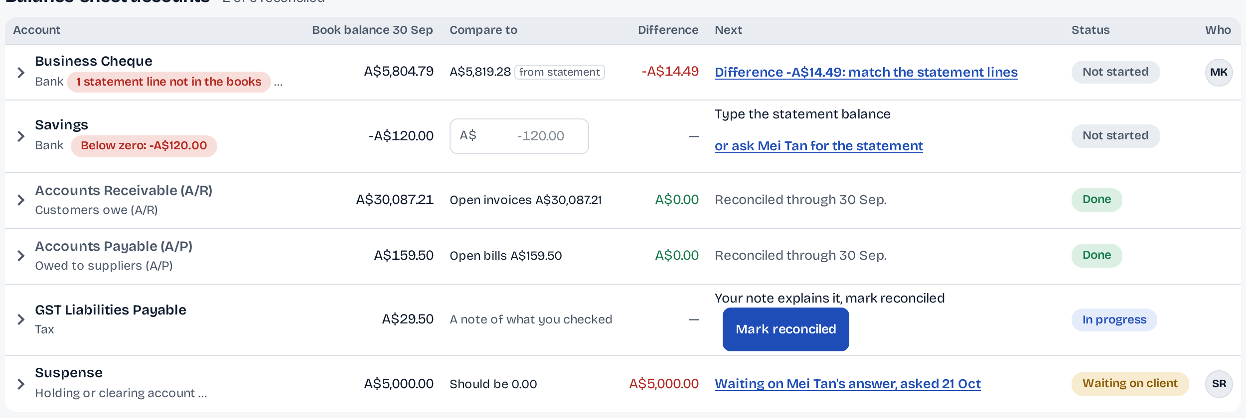 Six balance-sheet accounts: Business Cheque differs from the statement by A$14.49, Savings waits for a statement balance, A/R and A/P are reconciled, GST is in progress and Suspense waits on the client.