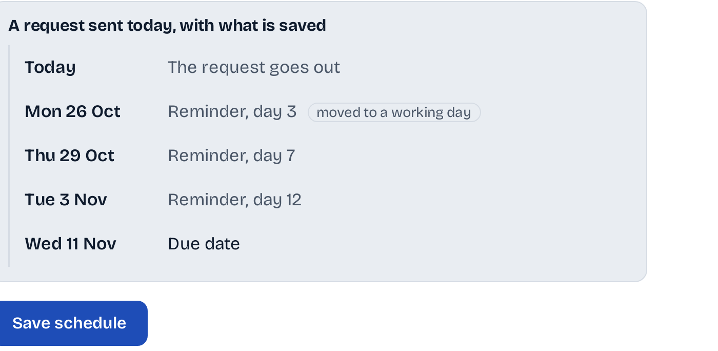 Settings, Reminders, a request sent today, with what is saved: the request goes out today; reminders on day 3 (moved to a working day), day 7 and day 12; then the due date; Save schedule.